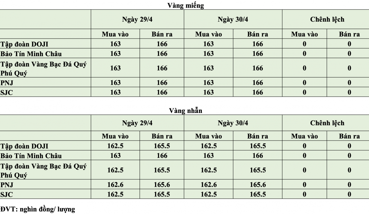 Giá vàng hôm nay ngày 30/4: Giá vàng trong nước duy trì mặt bằng giá 162,5 - 166 triệu đồng/lượng