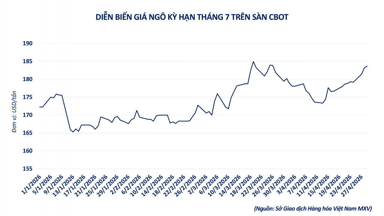 Hiệu ứng domino từ thị trường năng lượng kéo giá đường và ngô tăng cao