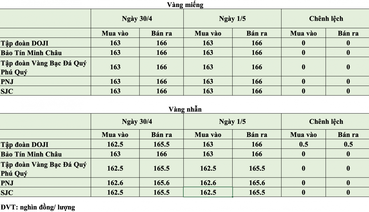 Giá vàng hôm nay ngày 1/5: Giá vàng trong nước tiếp tục đi ngang quanh vùng 162,5 - 166 triệu đồng/lượng