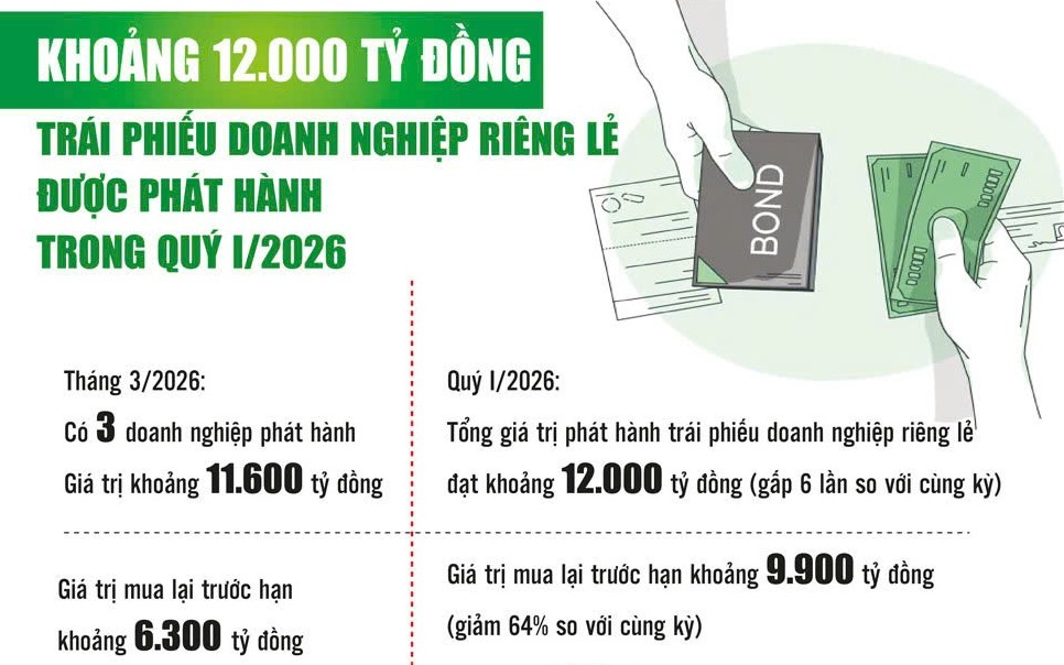Trái phiếu doanh nghiệp sẽ dần "sánh vai" với các kênh huy động vốn