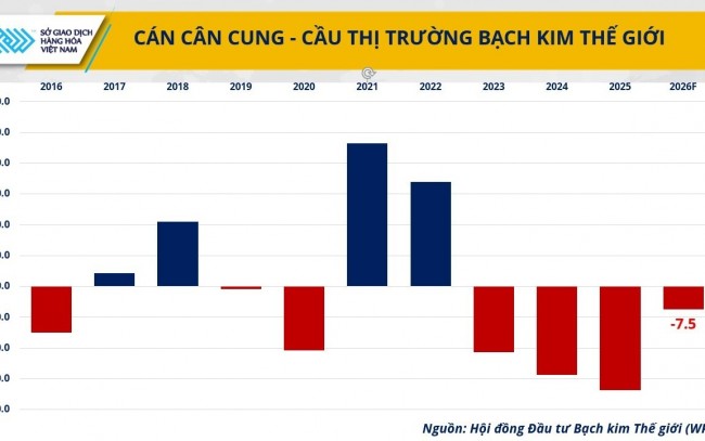 Giá bạch kim bật tăng gần 5% khi đồng USD suy yếu