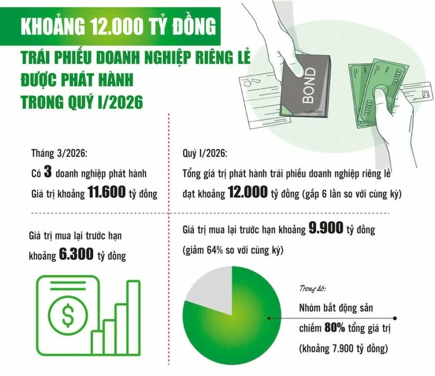 Trái phiếu doanh nghiệp sẽ dần Trái phiếu doanh nghiệp sẽ dần