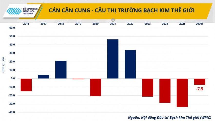 Giá bạch kim bật tăng gần 5% khi đồng USD suy yếu