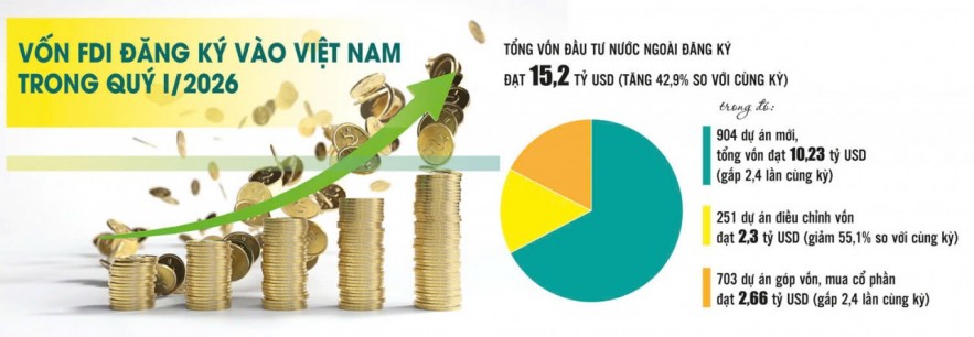Thu hút FDI trong làn sóng dịch chuyển: Việt Nam giữ “đà”, nâng “chất”