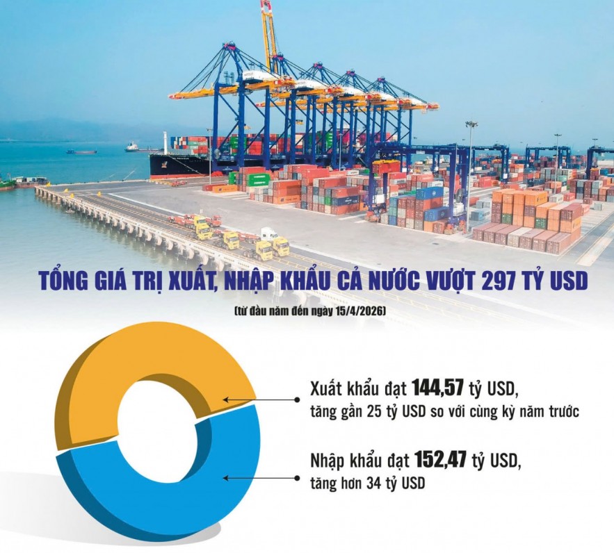 Xuất khẩu Việt trước sóng gió mới: Thích ứng để giữ nhịp tăng trưởng