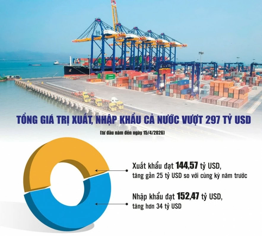 Xuất khẩu Việt trước sóng gió mới: Thích ứng để giữ nhịp tăng trưởng Xuất khẩu Việt trước sóng gió mới: Thích ứng để giữ nhịp tăng trưởng