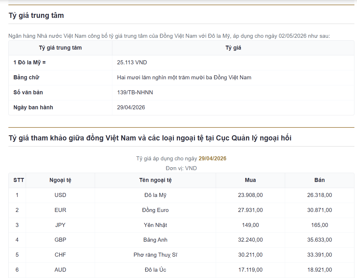 Tỷ giá USD hôm nay (2/5):