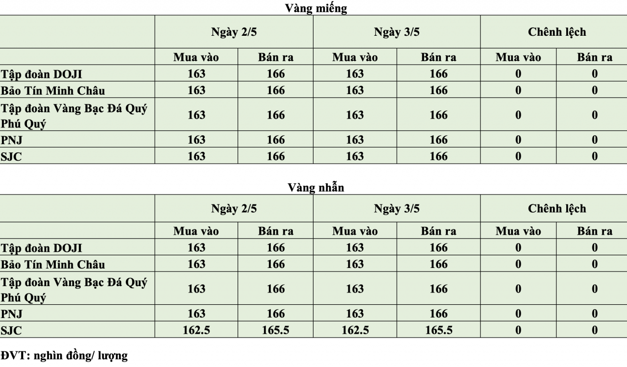 Giá vàng hôm nay ngày 3/5: Giá vàng trong nước đi ngang quanh vùng 163 - 166 triệu đồng/lượng