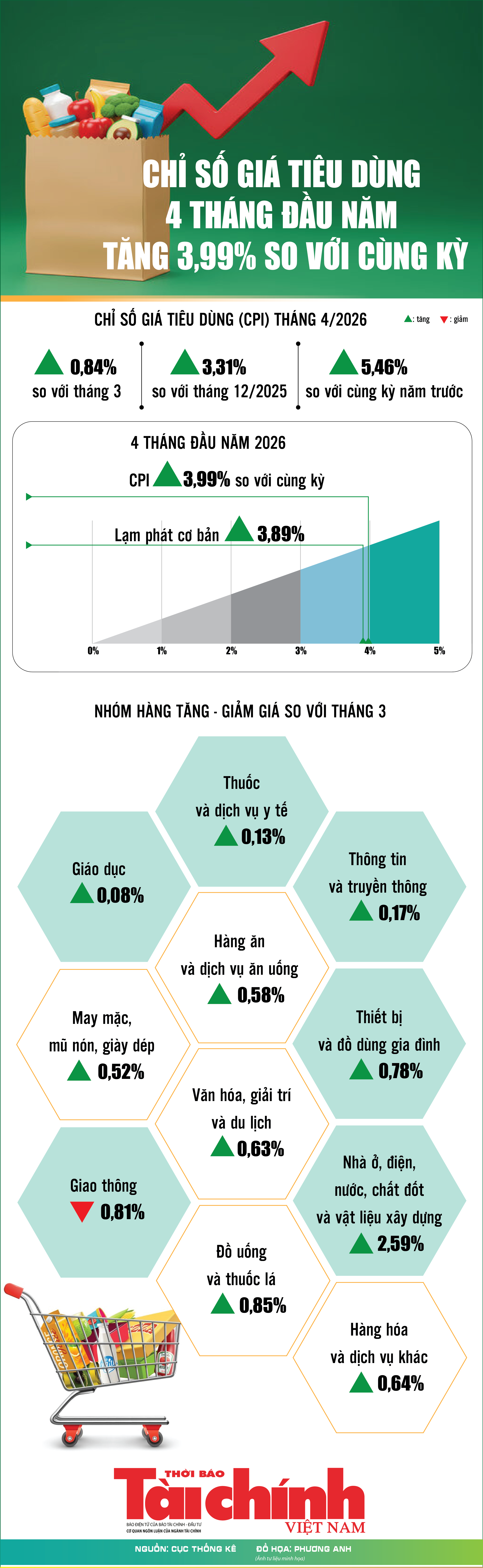 Infographics: Chỉ số giá tiêu dùng tháng 4/2026 tăng 0,84%