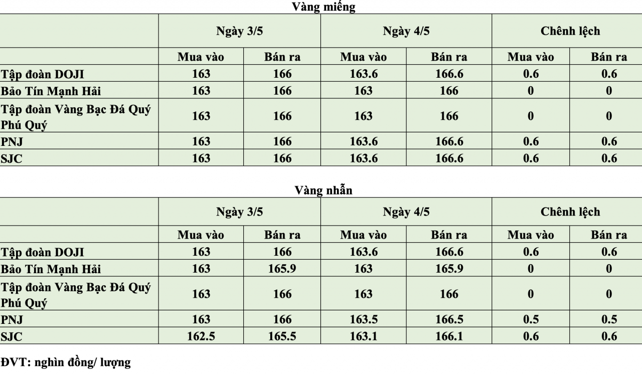 Giá vàng hôm nay ngày 4/5: Giá vàng miếng và vàng nhẫn tăng đến 600.000 đồng/lượng