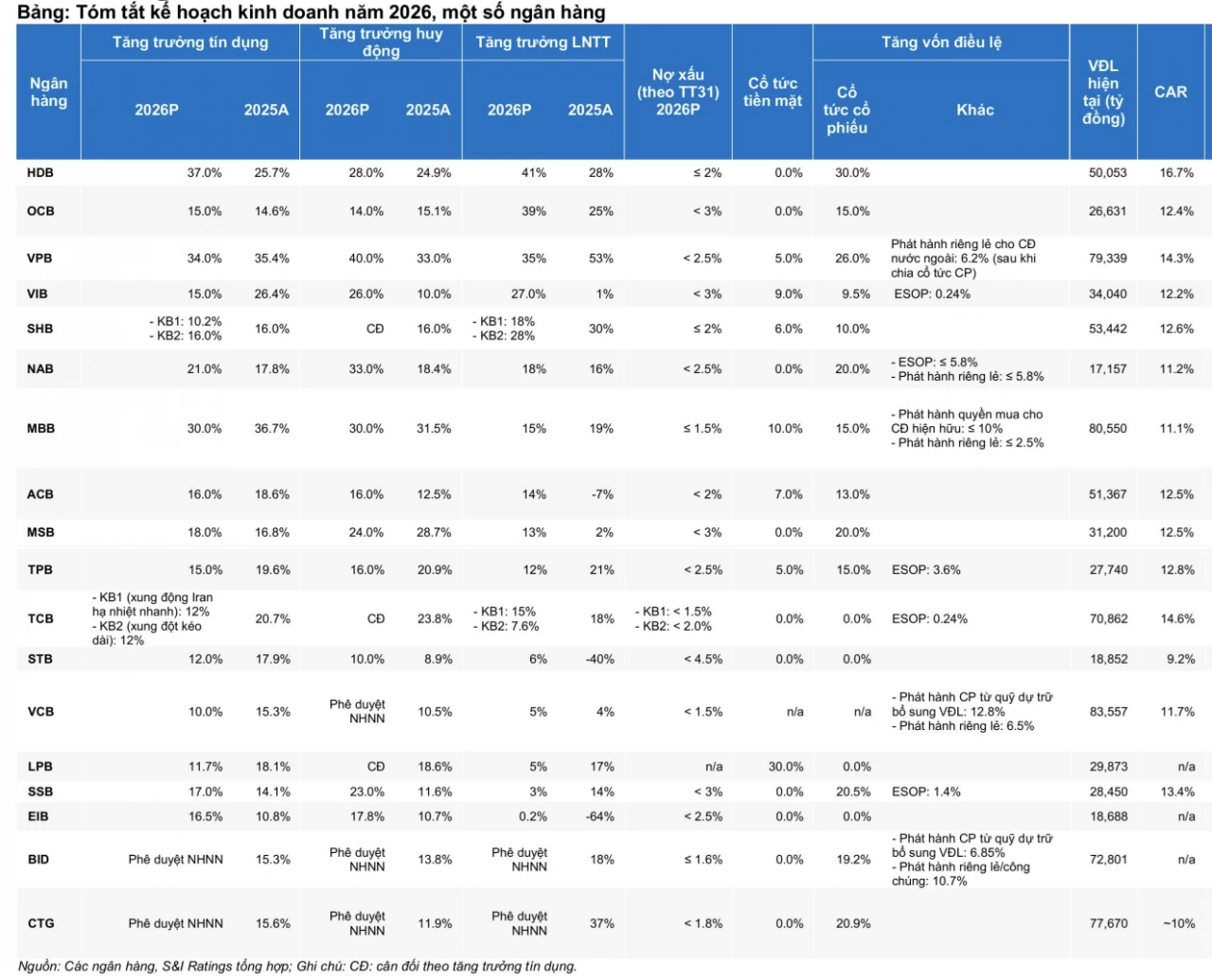 S&I Ratings – Ngành ngân hàng: Cập nhật kế hoạch kinh doanh 2026. S&I Ratings – Ngành ngân hàng: Cập nhật kế hoạch kinh doanh 2026.