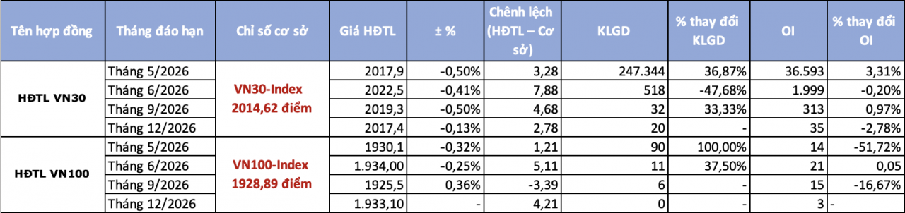 Chứng khoán phái sinh ngày 4/5: Thanh bứt tốc sau kỳ nghỉ lễ dài