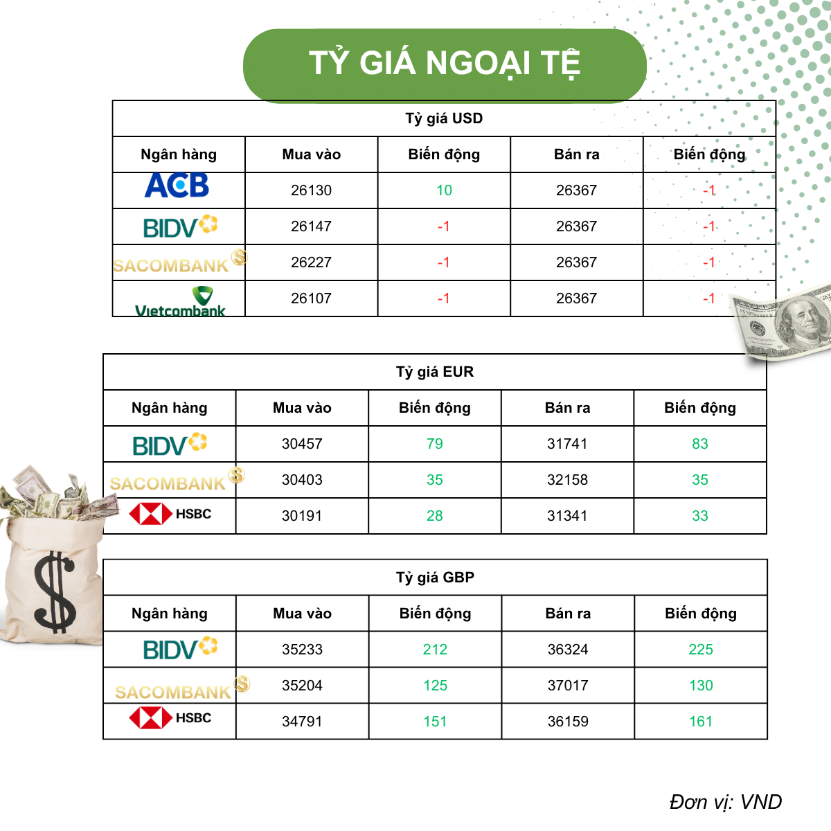 Tỷ giá USD hôm nay (5/5): Tỷ giá trong nước cùng lùi nhẹ, USD giữ sức chờ tín hiệu đàm phán Mỹ - Iran