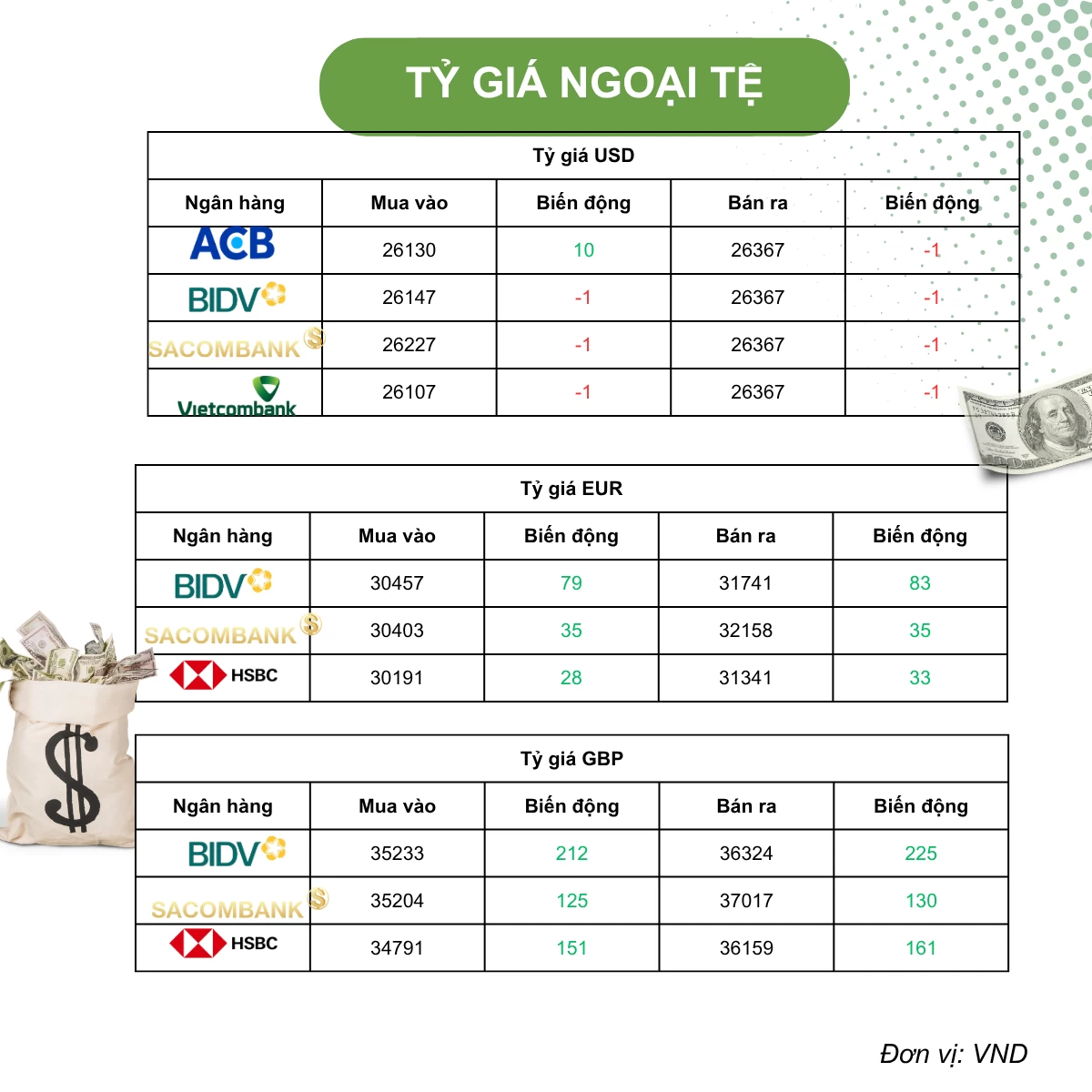 Tỷ giá USD hôm nay (5/5): Tỷ giá trong nước cùng lùi nhẹ, USD giữ sức chờ tín hiệu đàm phán Mỹ - Iran