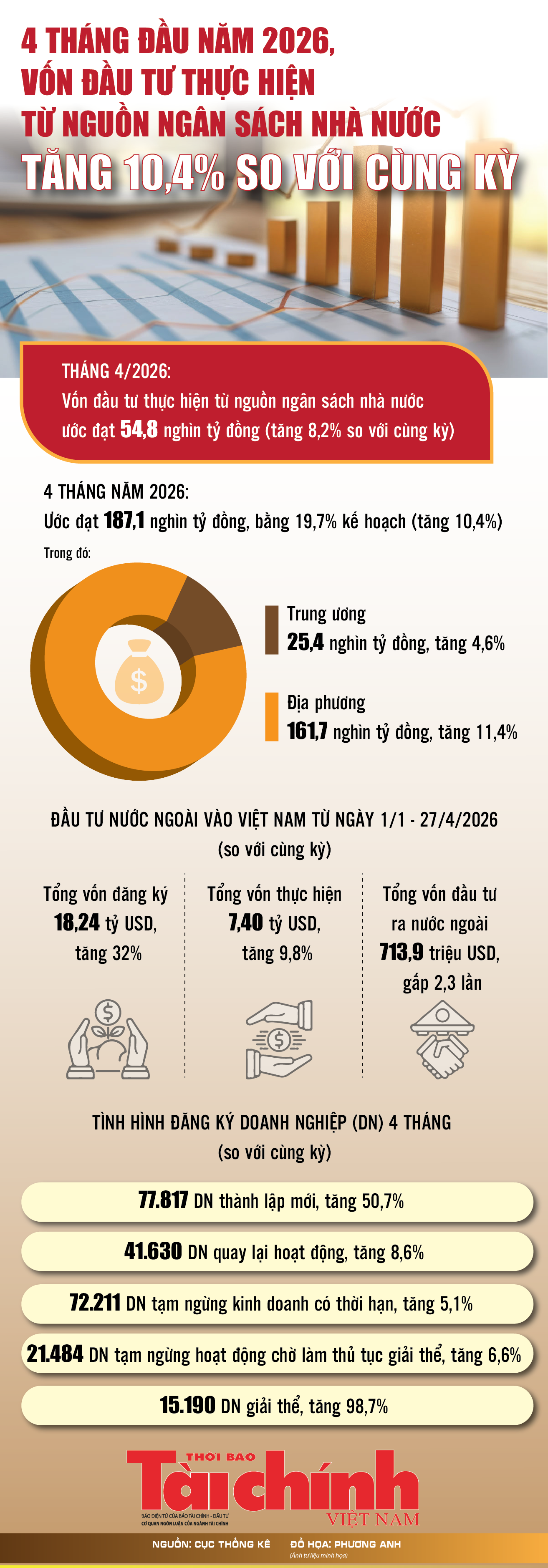 Infographics: 4 tháng, vốn đầu tư thực hiện từ nguồn ngân sách nhà nước ước đạt 187,1 nghìn tỷ đồng