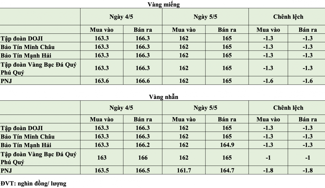Giá vàng hôm nay ngày 5/5: Giá vàng giảm mạnh, lùi về vùng 162 - 165 triệu đồng/lượng
