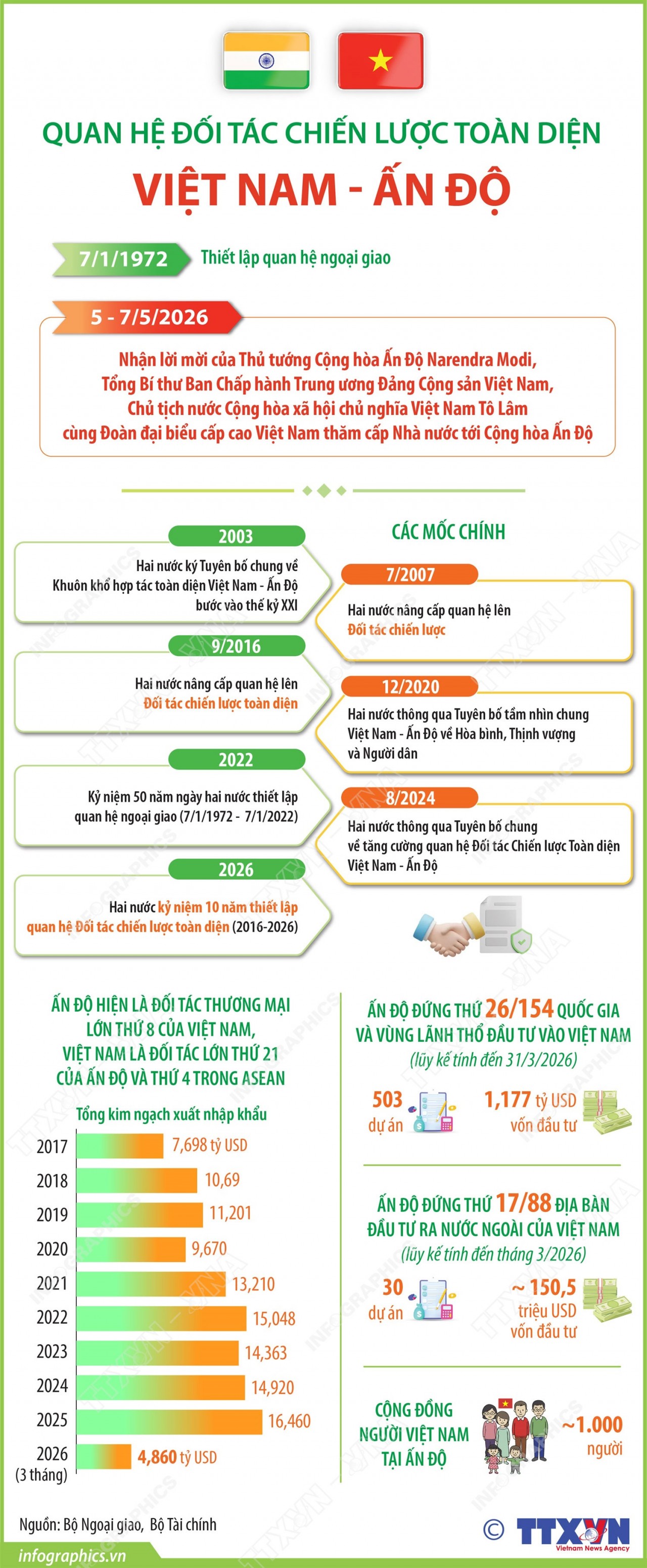 Quan hệ Đối tác Chiến lược toàn diện Việt Nam - Ấn Độ
