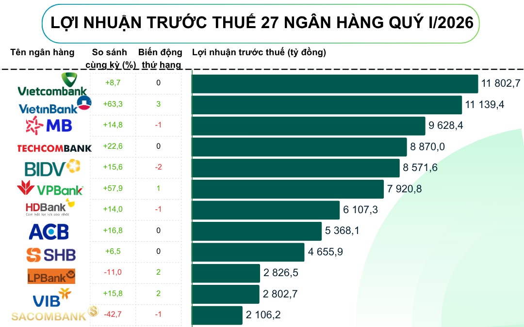 Ngân hàng lãi lớn vượt 94.000 tỷ đồng quý I/2026, vẫn có 8 nhà băng "đi ngược"