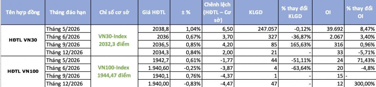 Chứng khoán phái sinh ngày 5/5: Chênh lệch dương tiếp tục duy trì, dòng tiền thận trọng hơn