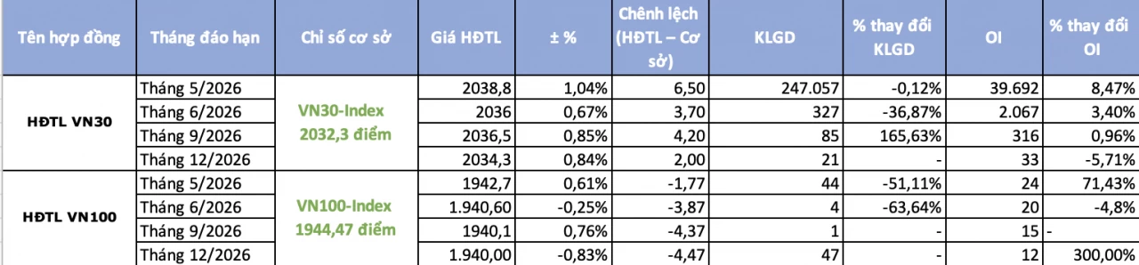 Chứng khoán phái sinh ngày 5/5: Chênh lệch dương tiếp tục duy trì, dòng tiền thận trọng hơn Chứng khoán phái sinh ngày 5/5: Chênh lệch dương tiếp tục duy trì, dòng tiền thận trọng hơn