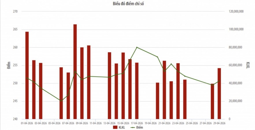 Khối ngoại tiếp tục mua ròng trên sàn HNX trong tháng 4/2026