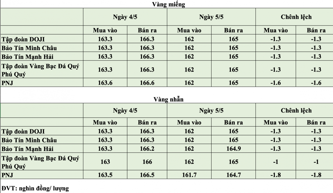 Giá vàng hôm nay ngày 6/5: Giá vàng thế giới tăng lên ngưỡng 4.586 USD/ounce