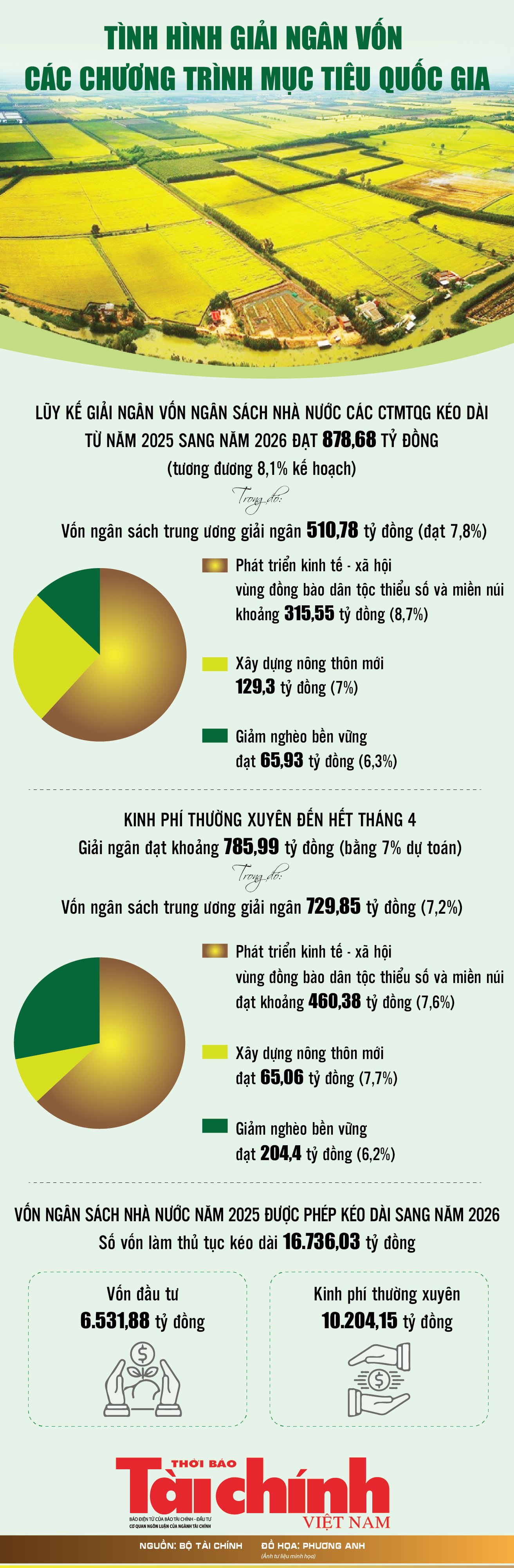 Infographics: Tình hình giải ngân vốn các chương trình mục tiêu quốc gia