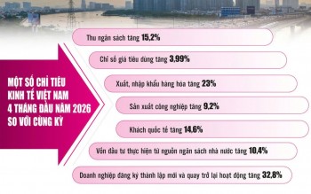 Kinh tế nỗ lực vượt khó trong vòng xoáy biến động toàn cầu