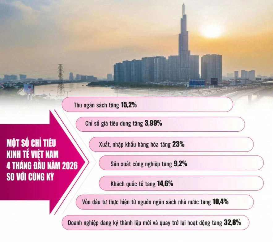 Kinh tế nỗ lực vượt khó trong vòng xoáy biến động toàn cầu Kinh tế nỗ lực vượt khó trong vòng xoáy biến động toàn cầu