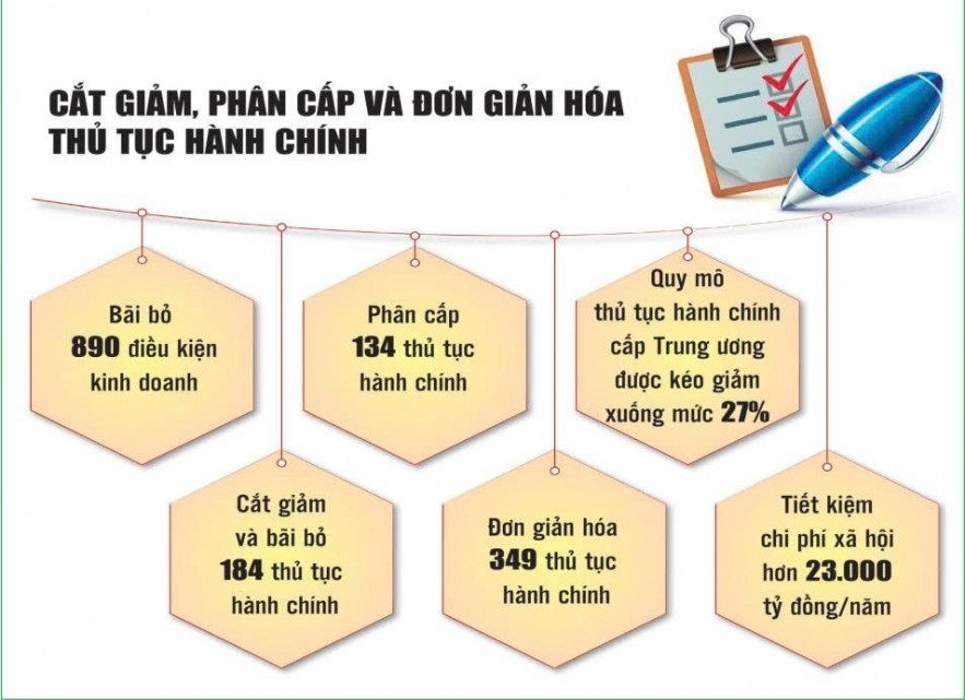 “Chiến dịch thần tốc” gỡ bỏ các rào cản trong môi trường kinh doanh