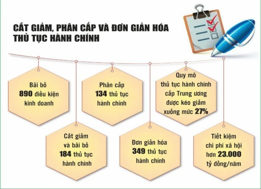 “Chiến dịch thần tốc” gỡ bỏ các rào cản trong môi trường kinh doanh “Chiến dịch thần tốc” gỡ bỏ các rào cản trong môi trường kinh doanh