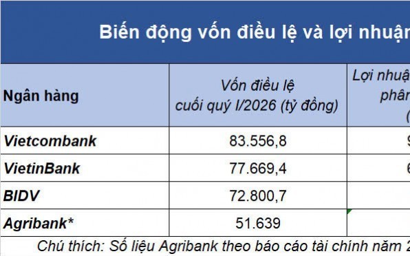 Áp lực và cơ hội song hành, ngân hàng “big 4” bước vào chu kỳ tăng vốn mới