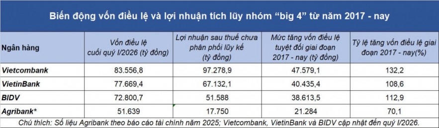 Áp lực và cơ hội song hành, ngân hàng “big 4” bước vào chu kỳ tăng vốn mới