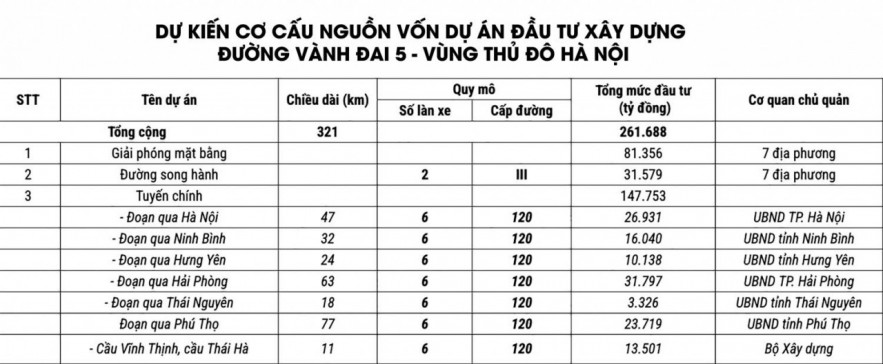 Kích hoạt siêu dự án Vành đai 5 - Vùng Thủ đô