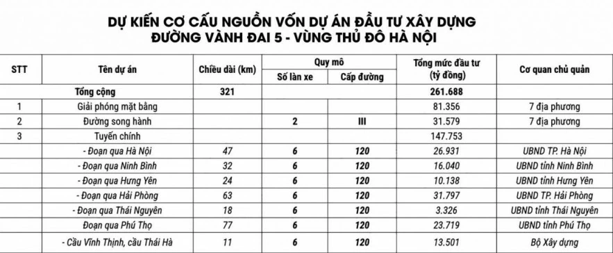 Kích hoạt siêu dự án Vành đai 5 - Vùng Thủ đô Kích hoạt siêu dự án Vành đai 5 - Vùng Thủ đô