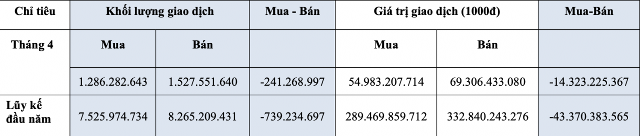 Vốn hóa thị trường trên HOSE cuối tháng 4 tương đương gần 68% GDP