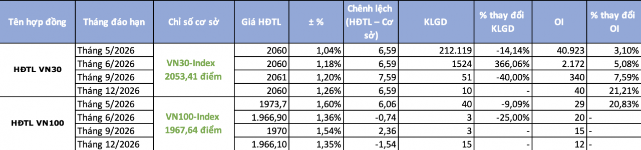 Chứng khoán phái sinh ngày 6/5: VN30-Index vượt ngưỡng 2.050 điểm, sắc xanh phủ rộng thị trường