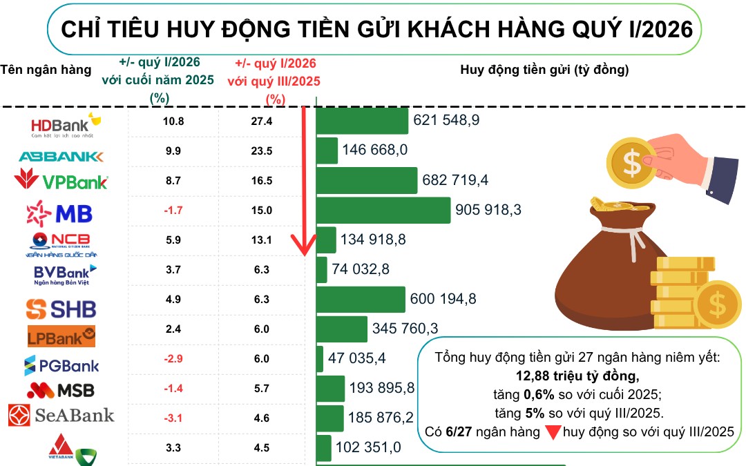 Hơn 12,9 triệu tỷ đồng đổ vào ngân hàng, nhóm nhận chuyển giao "0 đồng" thành "nam châm" hút vốn