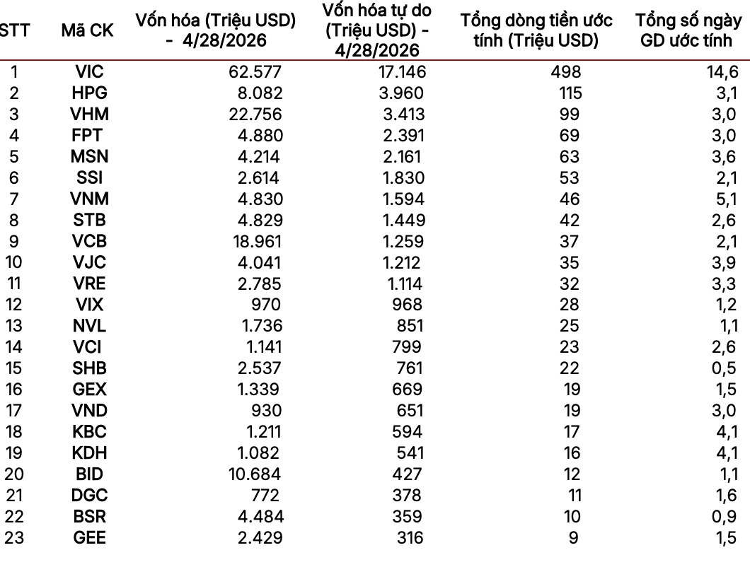 SSI Research: Chứng khoán Việt Nam có thể vào “watchlist” của MSCI trong kỳ đánh giá tới