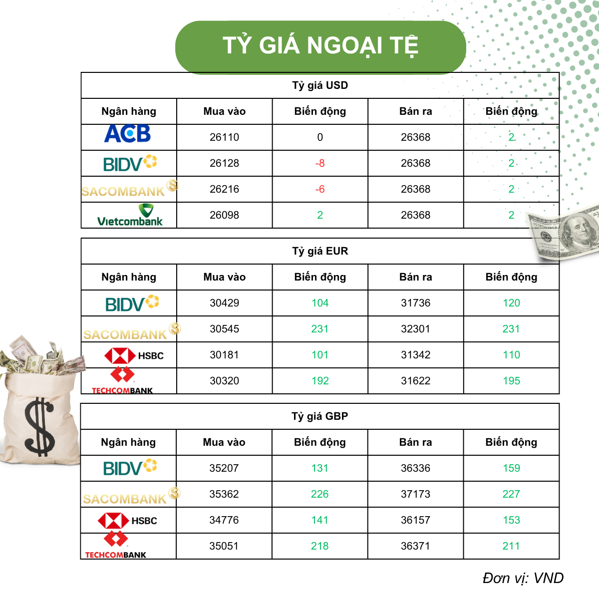 Tỷ giá USD hôm nay (7/5): USD tự do đi lùi, DXY hồi nhẹ nhờ khả năng eo biển Hormuz mở cửa lại