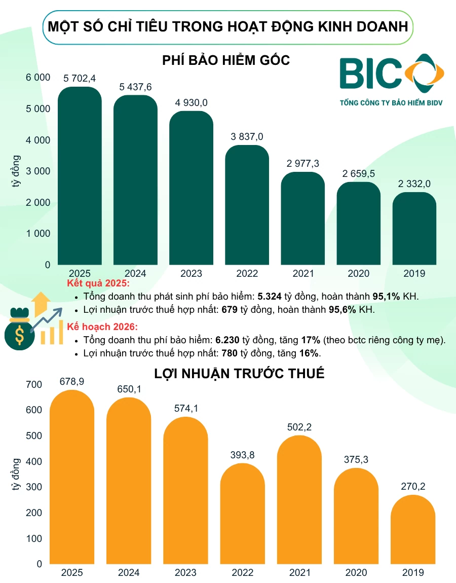 Đại hội đồng cổ đông Bảo hiểm BIC 2026: