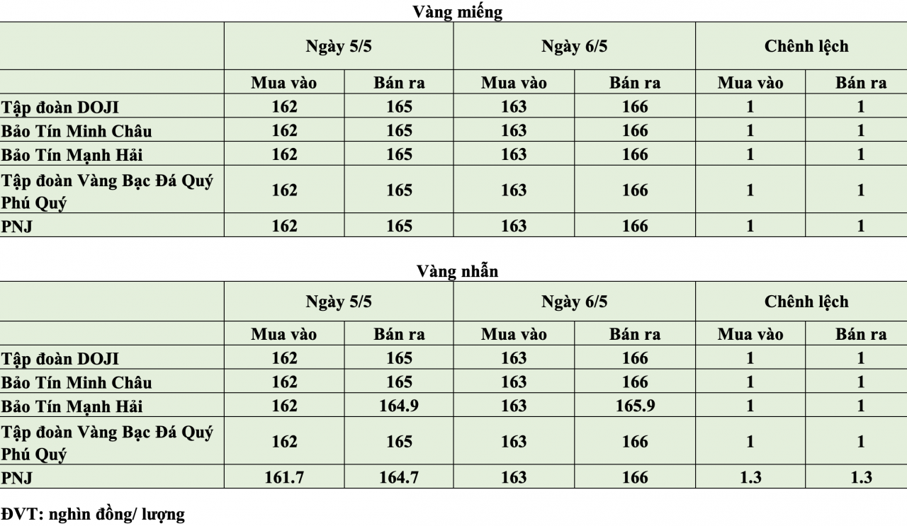 Giá vàng hôm nay ngày 7/5: Giá vàng trong nước và thế giới đồng loạt tăng