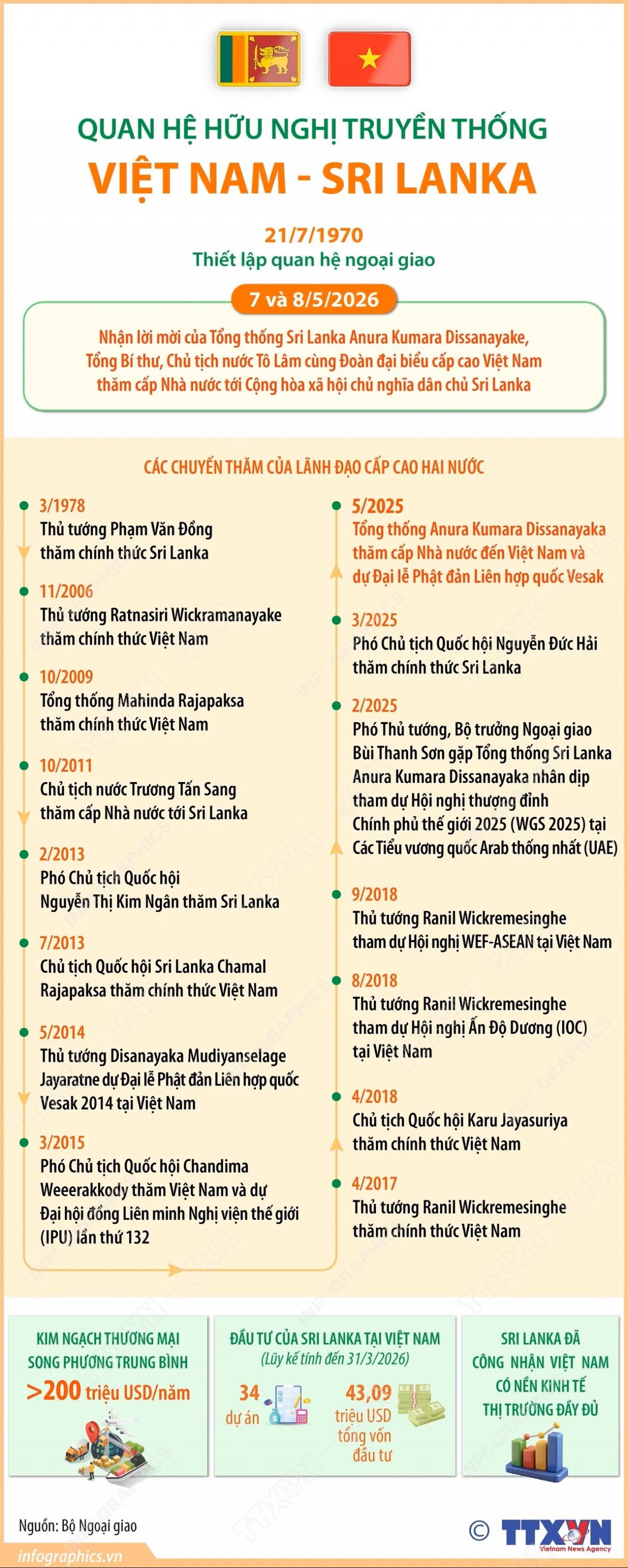 Quan hệ hữu nghị truyền thống Việt Nam - Sri Lanka