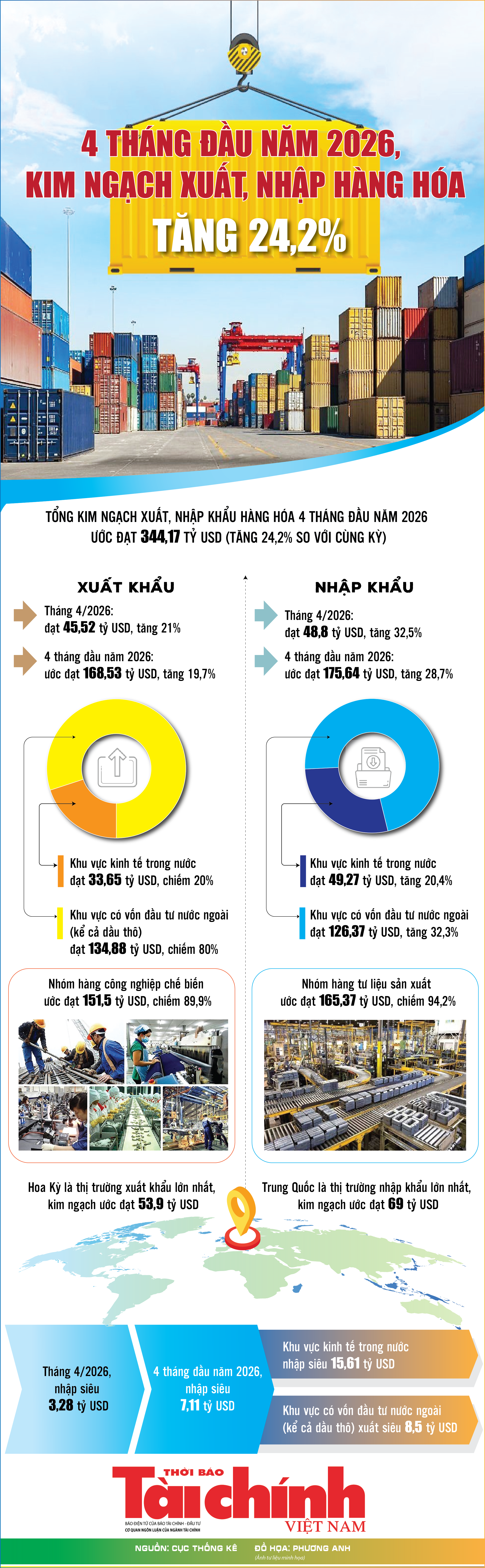 Infographics: Tổng kim ngạch xuất, nhập khẩu hàng hóa cả nước đạt 344,17 tỷ USD
