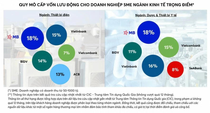MB - Ngân hàng  top đầu Cấp vốn lưu động cho doanh nghiệp SME thuộc ngành kinh tế trọng điểm