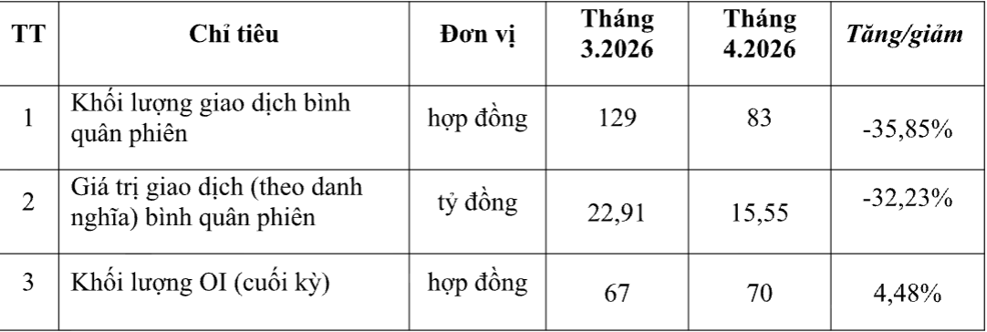 Chứng khoán phái sinh tháng 4: Thanh khoản giảm hơn 20%, vốn ngoại tích cực nhập cuộc