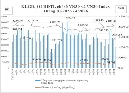 Chứng khoán phái sinh tháng 4: Thanh khoản giảm hơn 20%, vốn ngoại tích cực nhập cuộc