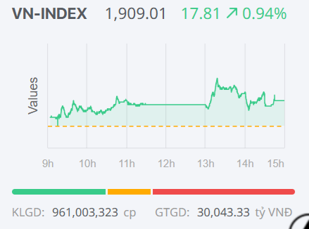 Chứng khoán ngày 7/5: VN-Index vượt 1.900 điểm, lập đỉnh mới nhờ 