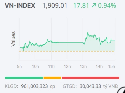 Chứng khoán ngày 7/5: VN-Index vượt 1.900 điểm, lập đỉnh mới nhờ 