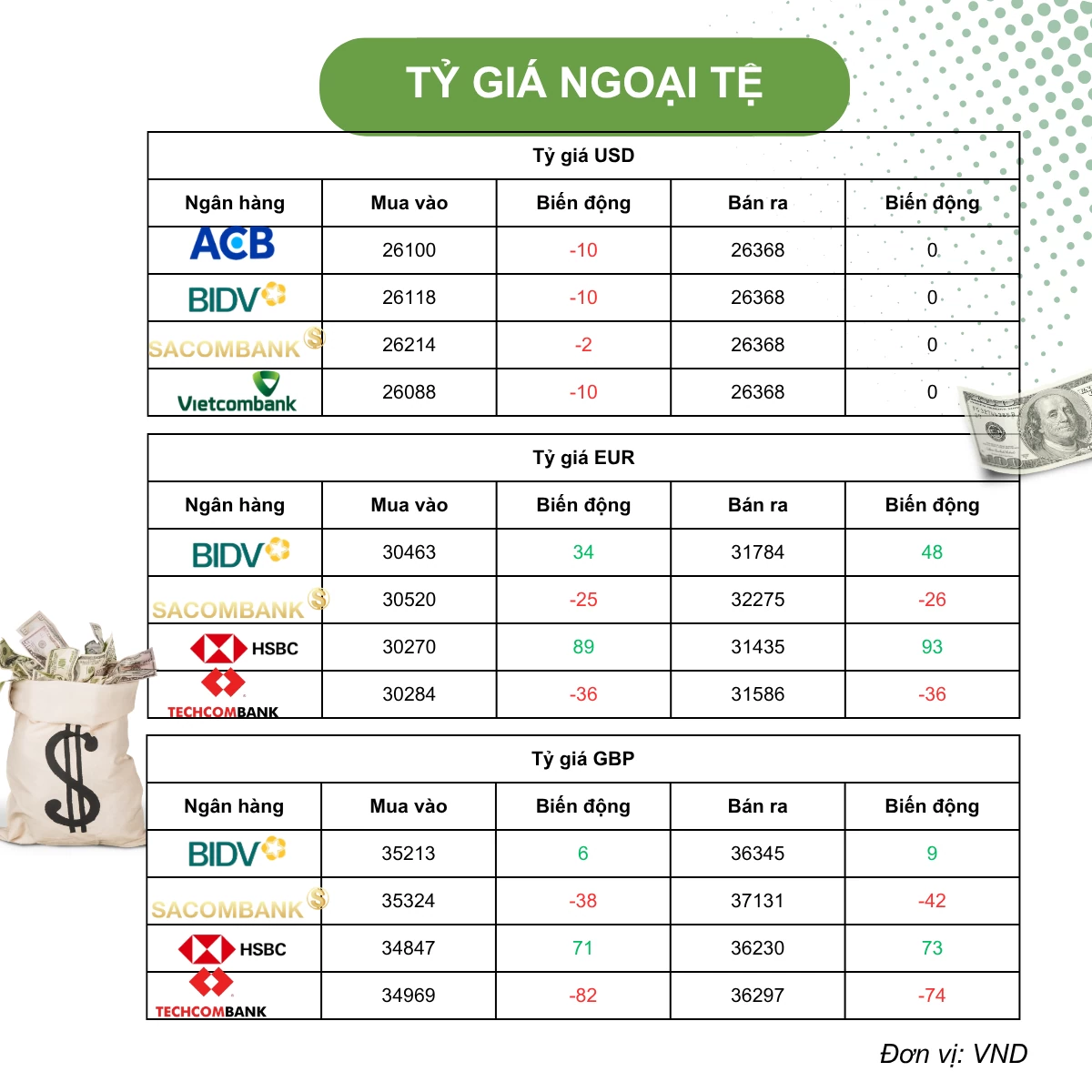 Tỷ giá USD hôm nay (8/5): USD biến động hẹp, chờ tín hiệu mở lại eo biển Hormuz chấm dứt 10 tuần xung đột
